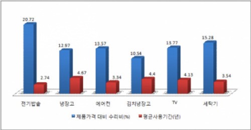 어마어마한 가전제품 수리비용…주부들이 알아야 할 대책은?