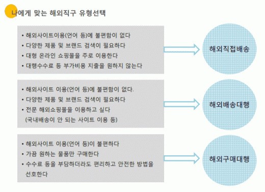 해외직구 초보자를 위한 안전 구매 체크포인트