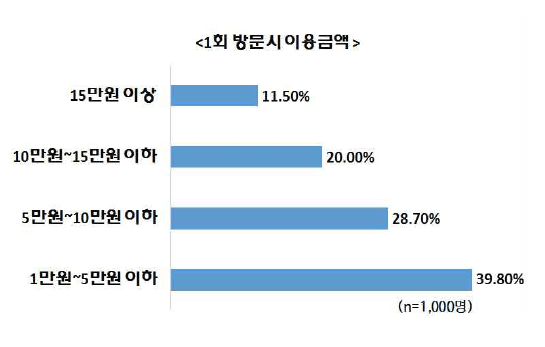 프랜차이즈 헤어숍, 가격 적당한가?