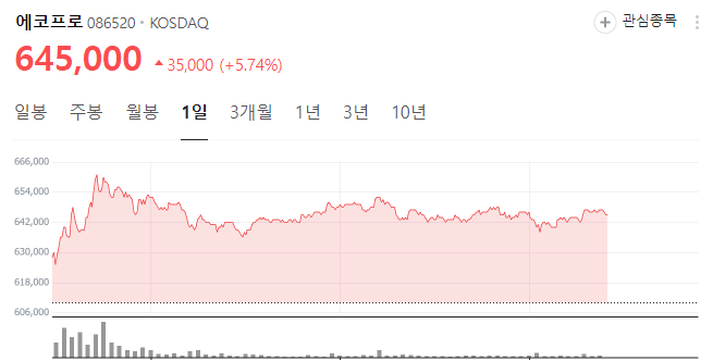 테슬라 영향? 2차전지주 상승…에코프로 5.74%↑