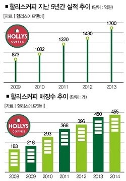 그게 그거라고? 손맛커피로 승부수