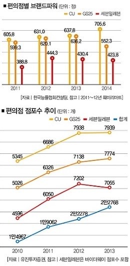 CU의 속도전 석달 안에 훼미리마트 지워라