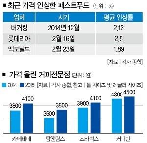 원료값 내려도 소비자價 고공비행
