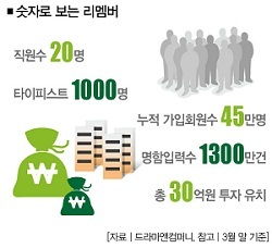 명함앱 리멤버 드라마를 쓰다