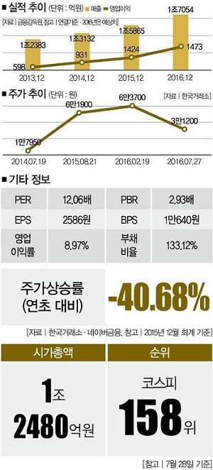 [Company Insight] 갭 빠진 갭 메울 수 있을까