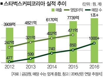휴먼 경영 덕분에 별다방에 볕 들었네