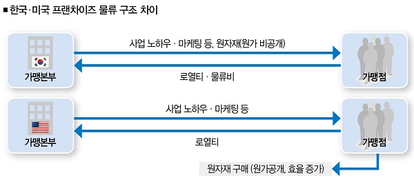 [프랜차이즈 아수라장➃ 해외에선…] 던킨도너츠의 전략이 해답을 줬다