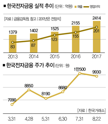 [生生 스몰캡] 기술에 경험까지… 무인결제의 강자