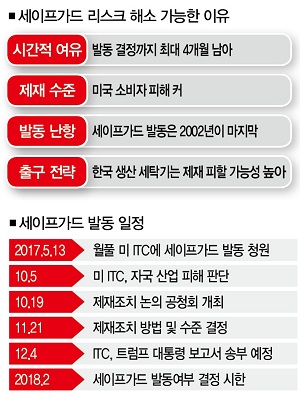 세이프가드 돌파 가능한 4가지 이유