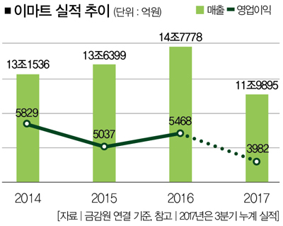 파격의 아이콘 유통을 흔들다