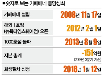 카페베네로 본 세가지 실패 방정식