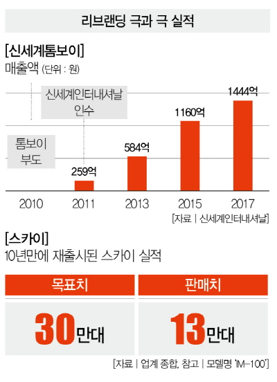 브랜드 복고시대 나! 돌아갈래~