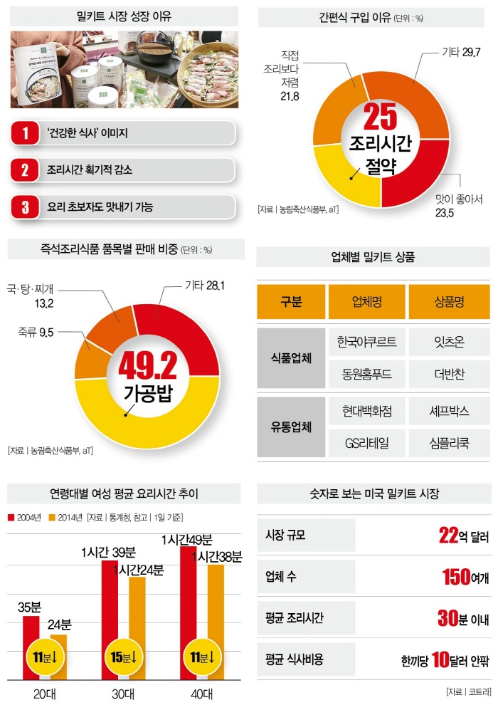 아마존·월마트  베팅 … 밀키트가 뭐기에