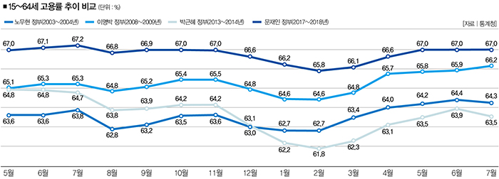 우리가 언제 고용 있는 성장 했던가