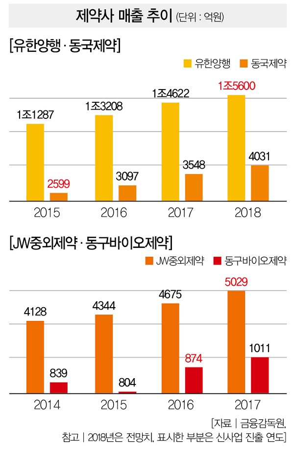 화장품, 식품, 외식… 제약사의 팔색조 변신 