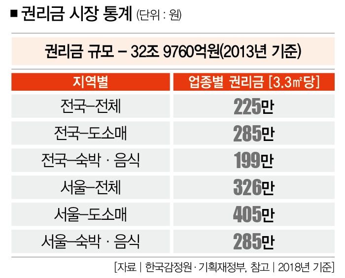 상가 권리금 깎는 솜씨에 혹하는 순간 낭패