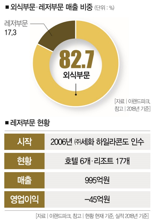 [Company Insight 이랜드파크] 떼어낸 외식도 남은 레저도 글쎄…