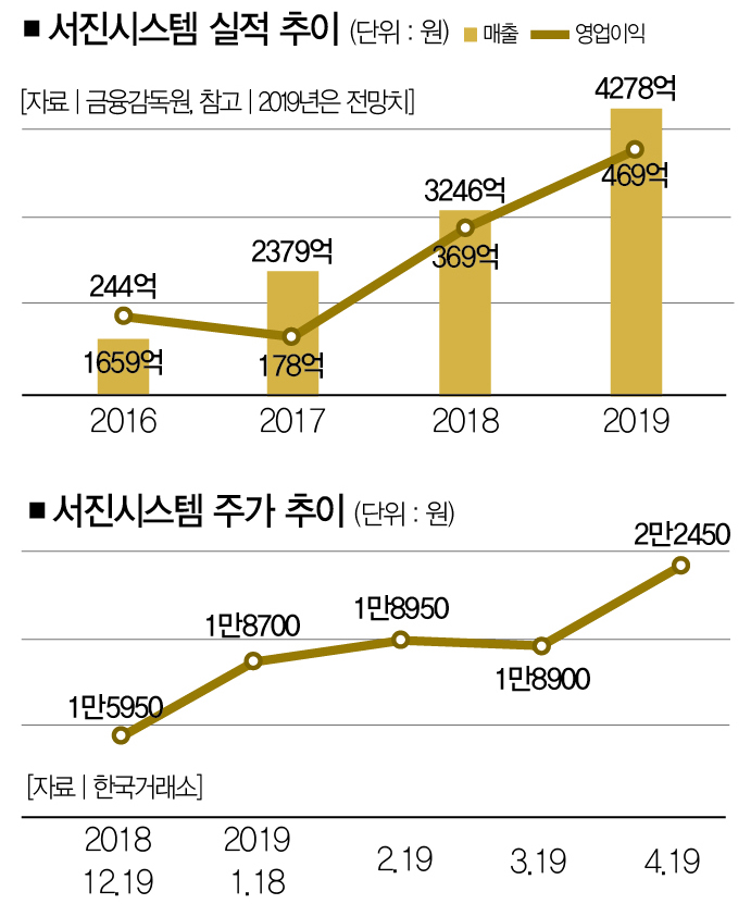 [生生 스몰캡 서진시스템] 5G 장비 캐비넷, 누가 만드나 봤더니…