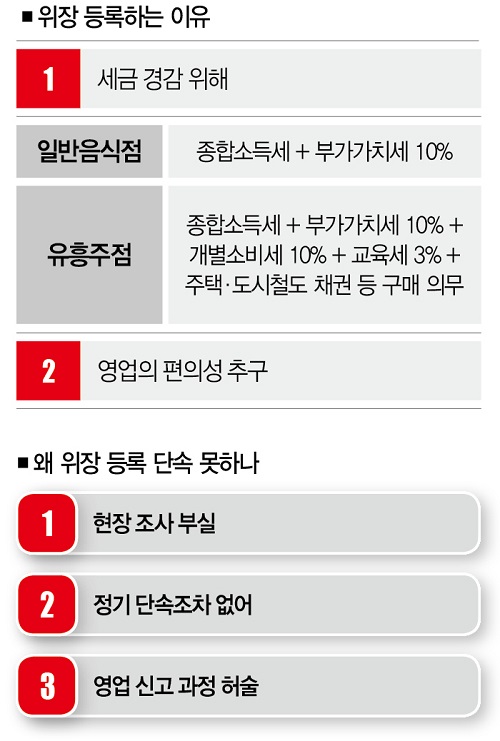 버닝썬 같은 위장등록 유흥주점 수두룩한 이유