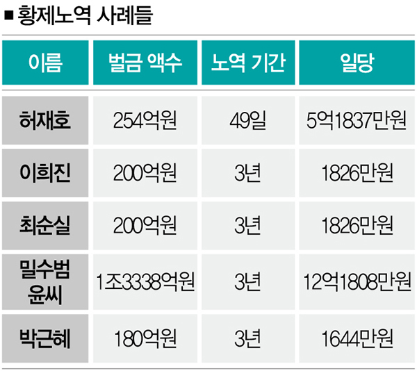 [변호사닷컴의 생활법률] 일당 수천만원 노역, 죗값인가 놀이인가