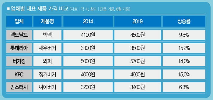 햄버거도 1만원 시대, 한끼 먹기 참…
