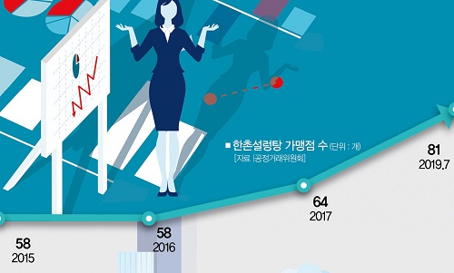 가맹점 계약종료 제로 달성한 한촌설렁탕의 비밀
