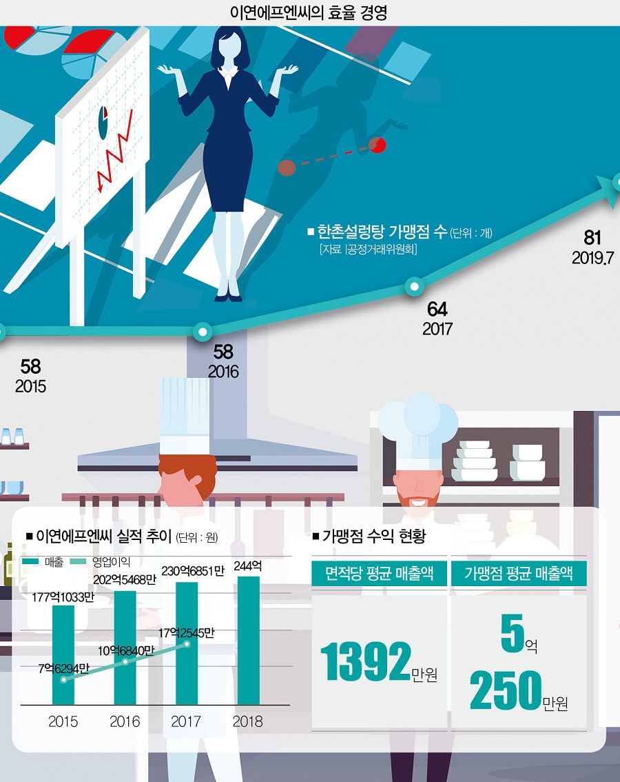 가맹점 계약종료 제로 달성한 한촌설렁탕의 비밀