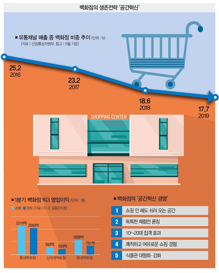 벼랑 끝 백화점 매대 치워! 비워야 산다