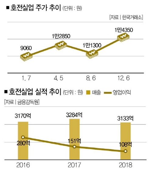 [生生 스몰캡 호전실업] Nike 없어도 No Problem