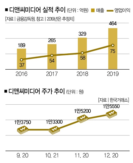 [生生 스몰캡 디앤씨미디어] 잘 키운 웹소설 효자 노릇 톡톡