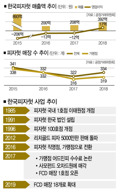 [Company Insight 피자헛] 햄버거처럼… 1인용 피자 통할까
