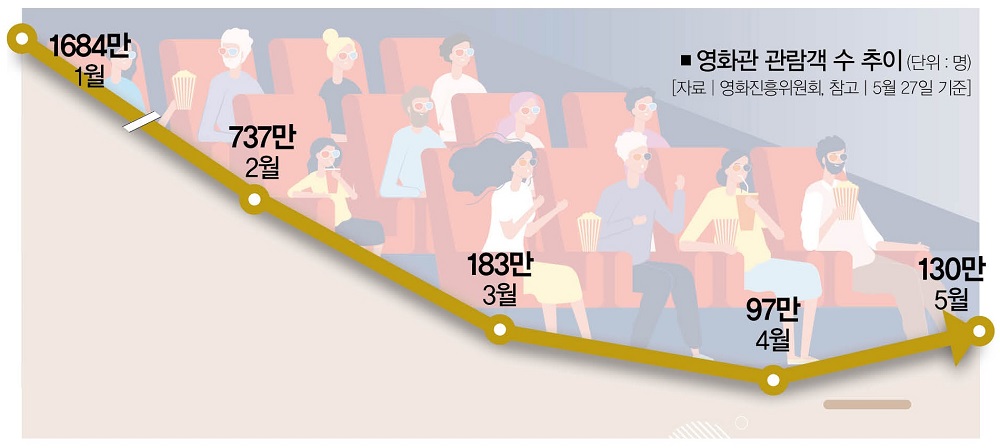 신작 줄줄이… CJ CGV 극장주 살까 말까