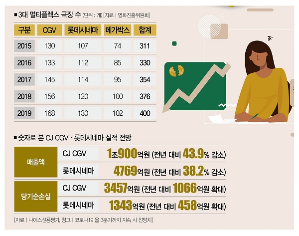 신작 줄줄이… CJ CGV 극장주 살까 말까