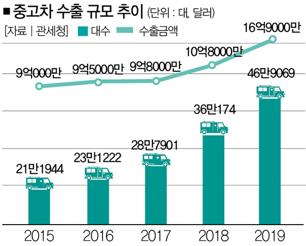 [김필수의 Clean Car Talk] 수출 중고차는 달리고 싶다