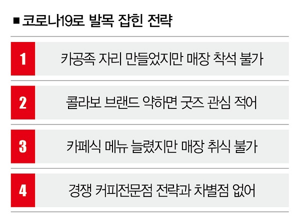 공간 팔던 할리스커피에 던져진 최초란 숙제