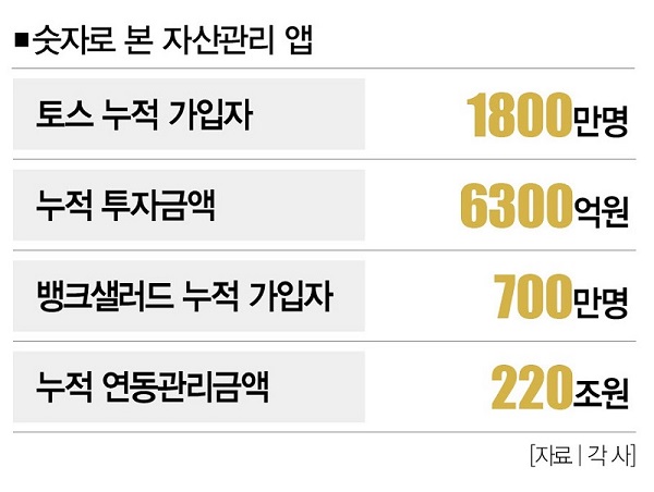 자산관리 앱, 자산관리사인가 마케터인가