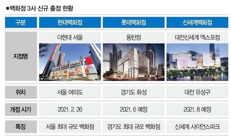 더현대 서울 열풍 그 후… 백화점의 반격과 숙제
