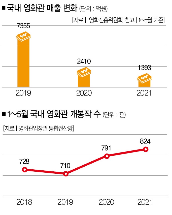 영화관의 몰락, 7월 어느날 롯데시네마 신중동점 가보니…