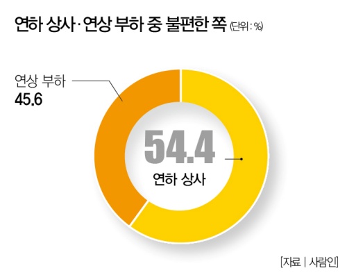 [Weekly Biz Survey] 나이 어린 상사 나이 많은 부하