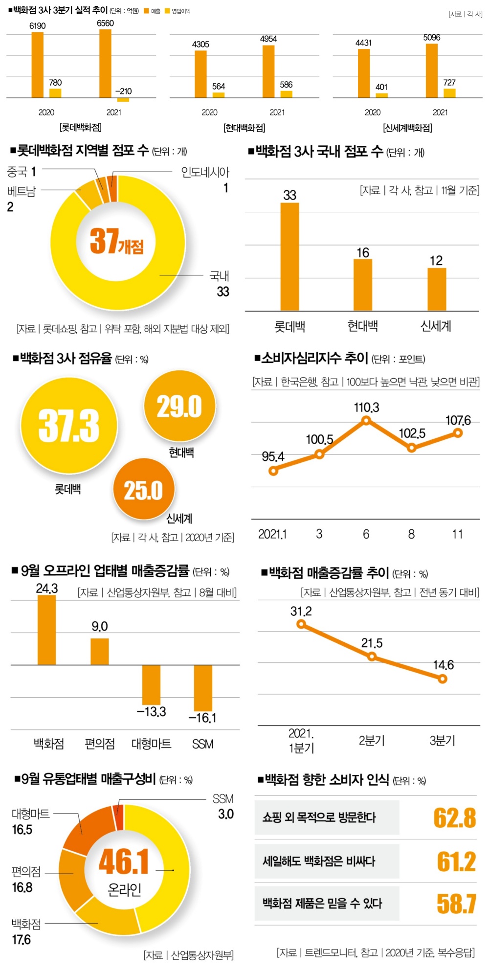 흔들리는 辛의 제국, 롯데백화점 괜찮나