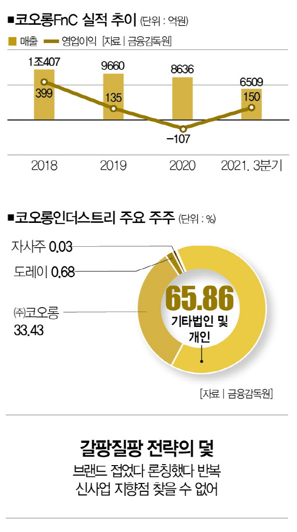 이랬다저랬다 코오롱FnC의 변덕과 화장품