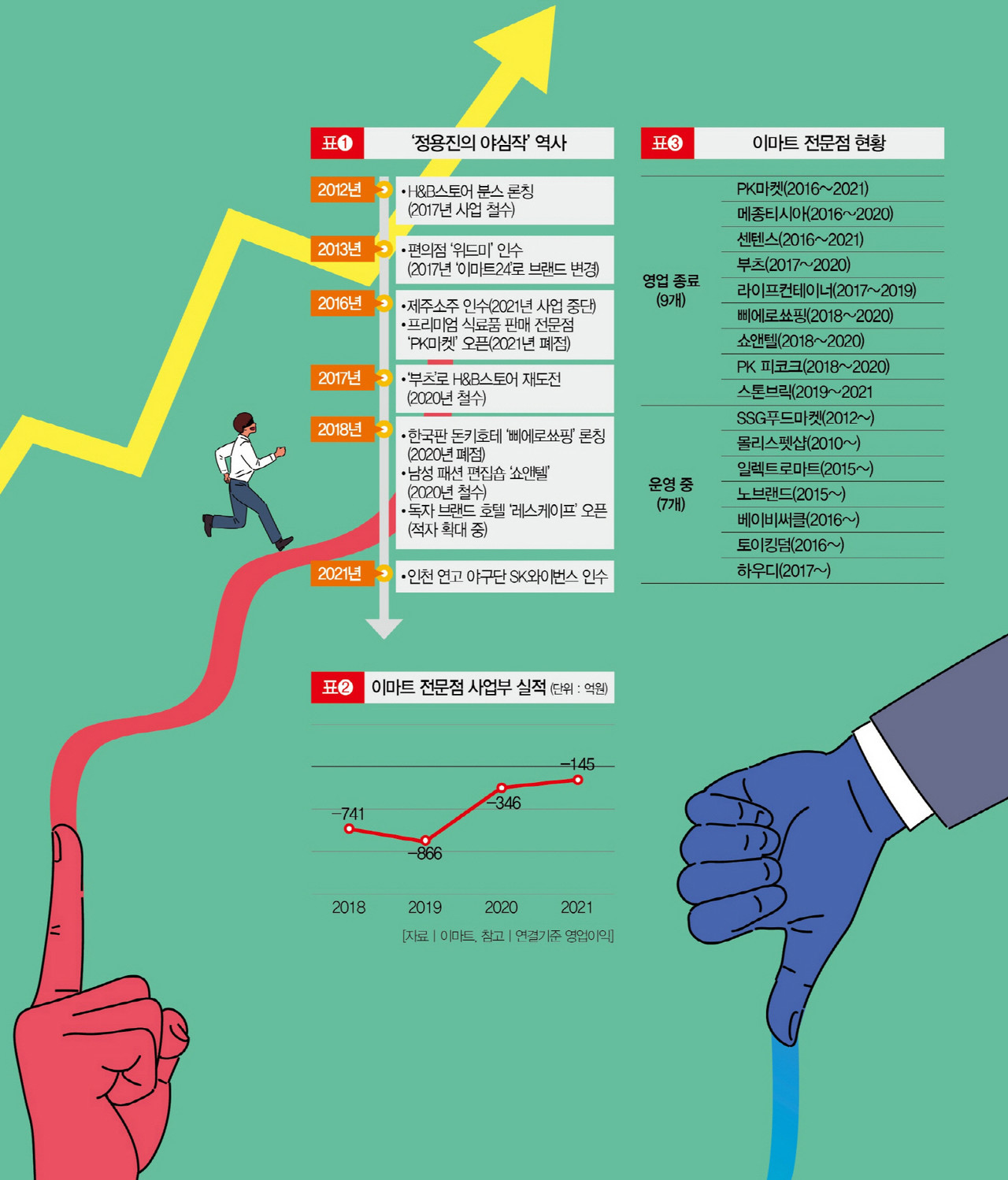 이마트 야심작 화려한 등장 소리없는 퇴장