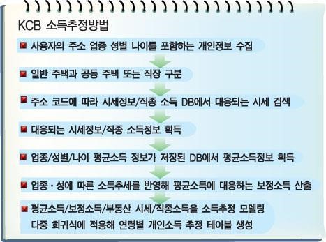 정보유출 KCB(신용정보회사),소득추정 특허도 침해