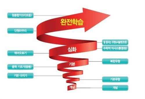 유투엠, 수학 성적향상의 그 비밀을 찾다