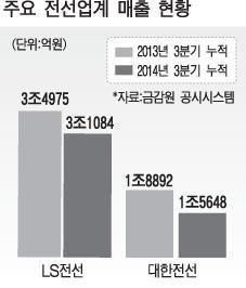 구리가격 급락, 전선업계 매출 급감