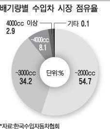 [수입차 25만대 시대 열리나 ①] 국내시판 수입차 모델 500종 넘어
