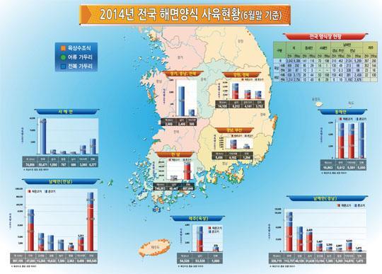 [내일신문·국립수산과학원 공동기획 | 미래식량산업 주도할 수산양식, 성장사다리를 놓아라 ①] 세계는 제2의 노르웨이연어 개발 치열한 경쟁