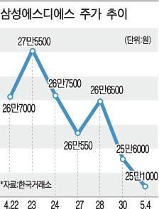 [이 기업에 무슨일이│삼성에스디에스] 증권가 짠물 평가 … 목표주가 하향