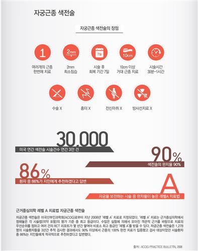 미국산부인과학회 ‘레벨A’ 등급 인정한 ‘자궁근종 색전술’