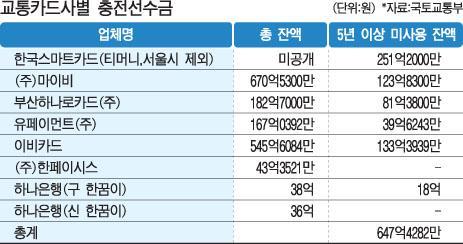 잠자고 있는 교통카드 충전액 650억원